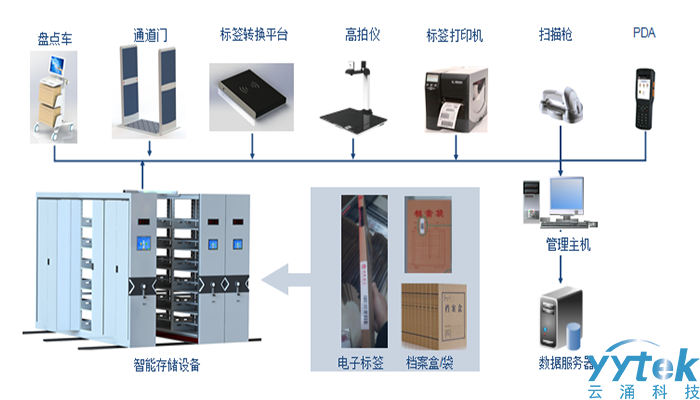 智慧檔案一體化平臺