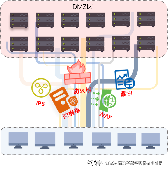 傳統(tǒng)網(wǎng)絡防護手段